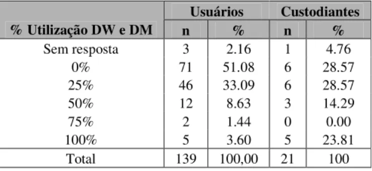 Tabela 7.11 – Utilização de DW e DM na visão de Usuários e Custodiantes  Usuários  Custodiantes  % Utilização DW e DM  n  %  n  %  Sem resposta  3  2.16  1  4.76  0%  71  51.08  6  28.57  25%  46  33.09  6  28.57  50%  12  8.63  3  14.29  75%  2  1.44  0  