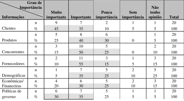 Tabela 7.15 – Perfil da informação utilizada por importância – Área TI (20 participantes)  Grau de 