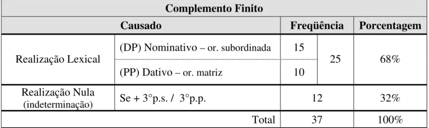 Tabela 7 - Causado em complementos finitos 