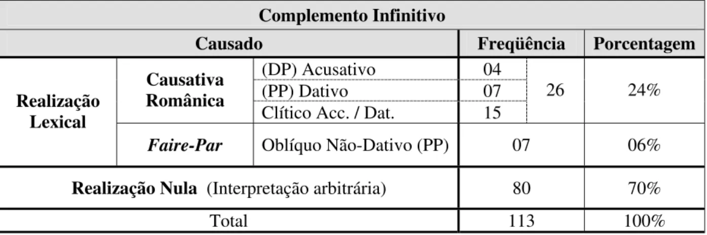 Tabela 8 - Causado em complementos infinitivos 