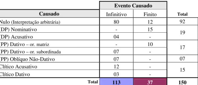 Tabela 10 - Complementos finitos e infinitivos em função da realização do causado. 
