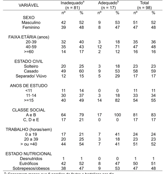 Tabela 1  –  Características sócio demográficas e classificação do estado nutricional  de adultos de Brasília segundo adequação no consumo de frutas/hortaliças  –  2007 