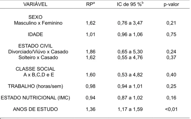 Tabela  2  –  Estimativas  das  razões  de  prevalência  e  associação  da  adequação  de  consumo  de  frutas/hortaliças  com  as  características  sócio  demográficas  e  classificação do estado nutricional de adultos de Brasília  –  2007 