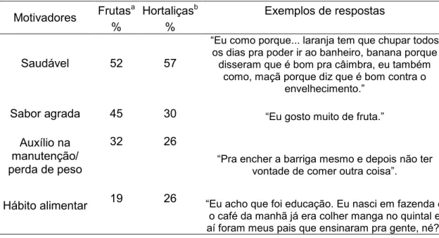 Tabela 5: Motivadores para consumo e percentual de respostas relatadas para frutas  e hortaliças 