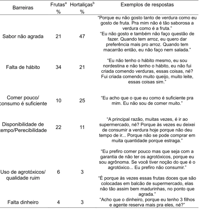 Tabela 6: Barreiras para consumo e percentual de respostas relatadas para frutas e  hortaliças 