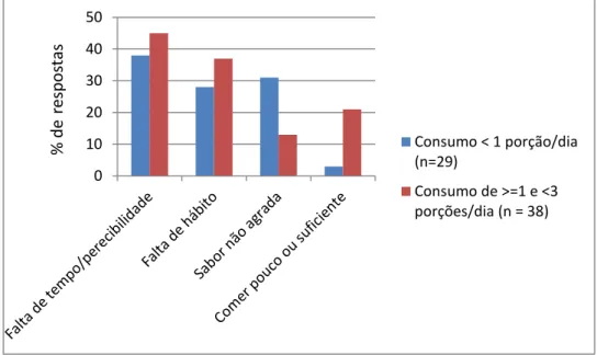 Figura 1: Proporção de respostas mais relatadas para o baixo consumo de frutas em  adultos de Brasília, 2007 