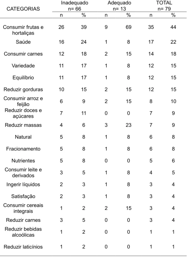 Tabela  7  –   Frequência  e  porcentagem  de  categorias  de  respostas  do  conceito  de  alimentação saudável total e segundo adequação do consumo de frutas e hortaliças  em adultos de Brasilia– 2007 