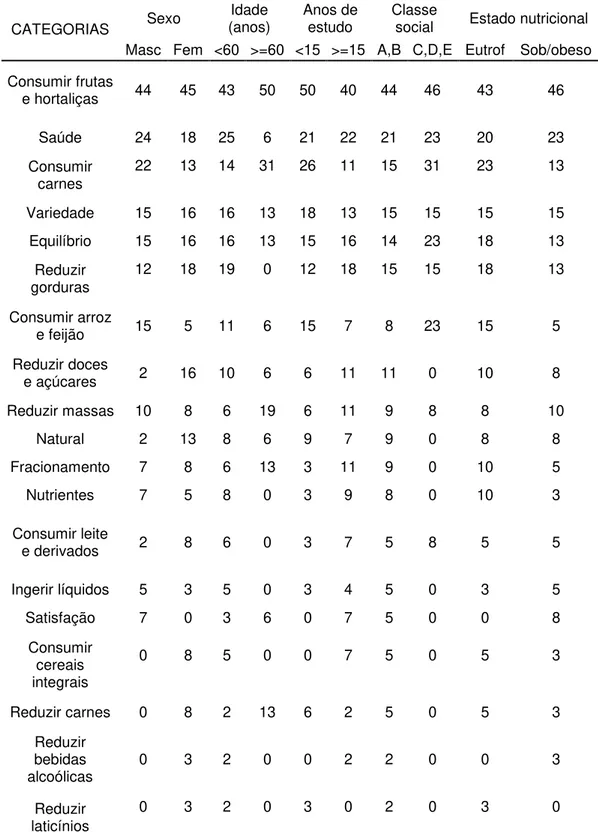 Tabela  8  – Porcentagem a   de  categorias  de  respostas  do  conceito  de  alimentação  saudável  segundo  características  sócio  demográficas  e  classificação  do  estado  nutricional de adultos de Brasília – 2007 