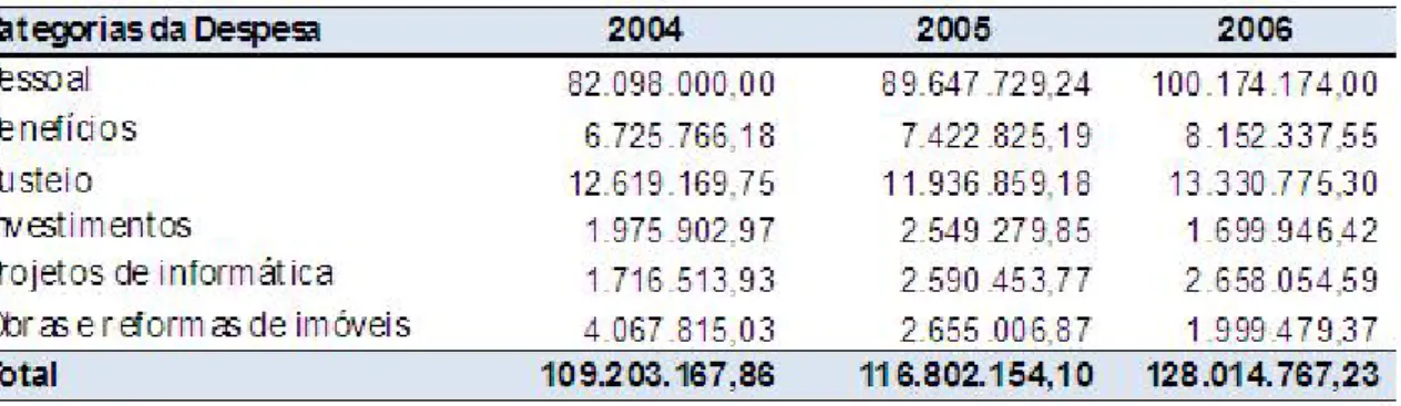 Tabela 2.6.2.2- Execução Orçamentária da Despesa do TRF 5ª Região 