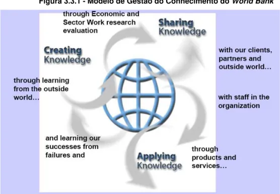 Figura 3.3.1 - Modelo de Gestão do Conhecimento do World Bank 