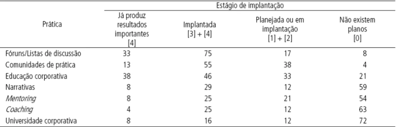 Tabela 3.4.1 - Estágio de implantação de práticas na área de gestão de recursos humanos (%) 
