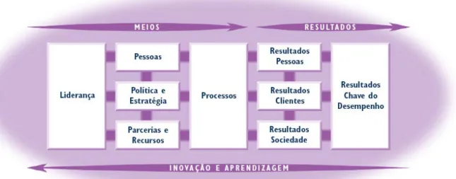 Figura 4.5.1- Modelo de Excelência em Gestão da EFQM 