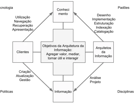 Figura 1 -  Modelo de Arquitetura da Informação 