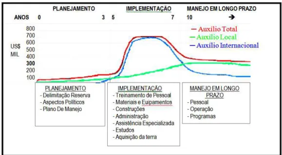 Figura 11  - DIFERENTES FASES E CUSTOS ASSOCIADOS À GESTÃO DE ÁREAS PROTEGIDAS DE  TAMANHO MÉDIO – CERCA DE 600 MIL HECTARES 