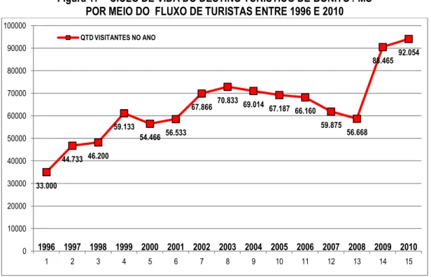 Figura 17 – CICLO DE VIDA DO DESTINO TURÍSTICO DE BONITO / MS   POR MEIO DO  FLUXO DE TURISTAS ENTRE 1996 E 2010