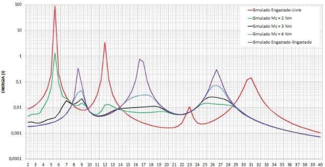 Figura 5.3- Energia total  em função da frequência para distintos valores de momentos de  controle constantes 