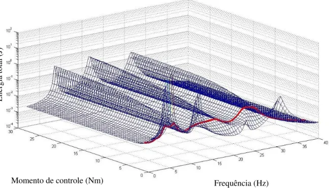 Figura 5.5- Energia total com controlador de momento constante de 3 Nm 