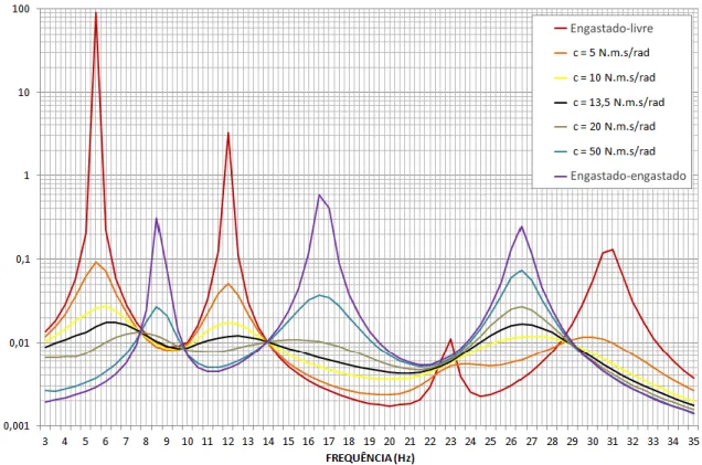 Figura 5.8- Energia total  em função da frequência para distintos momentos de controle  proporcionais à velocidade 