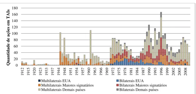 Figura 7. Ações em TAIs dos EUA, dos maiores signatários e dos demais países por ano  de conclusão (bilaterais) e de registro/notificação (multilaterais), 1912-2010 