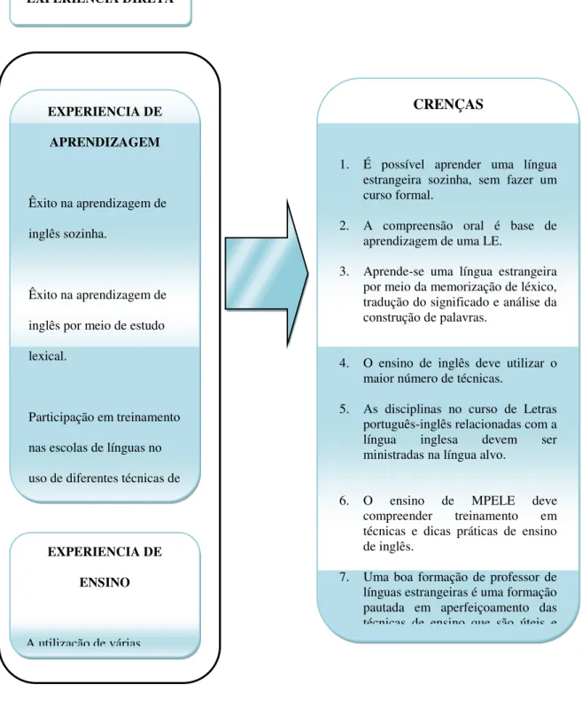 Figura 06: Um exemplo da formação de crenças através da experiência direta.