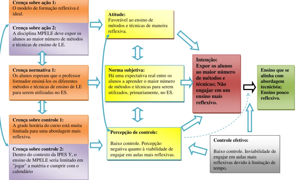 Figura 10 Exemplo 01 da relação hermenêutica entre crenças, contexto e ação (RICHARDSON, 1996) utilizando o modelo de AJZEN (2006)