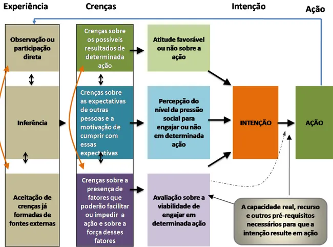 Figura 05   Explicação dos elementos na relação experiencias – crenças - contexto - ação