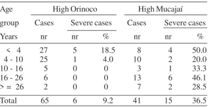 Fig. 2: percentage of Plamodium  species in the High Orinoco and High Mucajaí areas