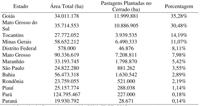 Tabela 1. Distribuição das áreas de pastagens em hectares nos estados que compreendem o  bioma Cerrado