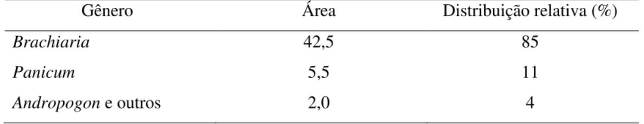 Tabela 2. Área e porcentagem de ocupação das principais espécies de pastagens cultivadas no  Cerrado