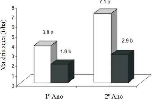 Figura 2. Aumento da produção de forragem de Brachiaria decumbens em função da prática  de calagem associada à fertilização