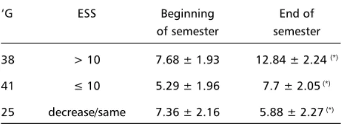 Table 1. Average of ESS scores of the (n=104) students who started the semester with values ≤ 10