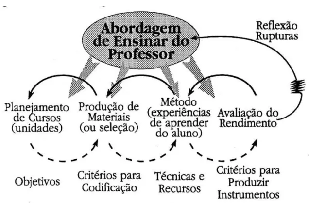 Figura 9 - Operação Global do Ensino de Línguas  Fonte: Almeida Filho, 1993, p.19. 