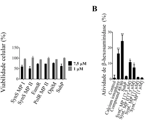 Figura 4 - (A) Viabilidade das células RBL-2H3 após incubação por 30 minutos com peptídeos  em diferentes  concentrações
