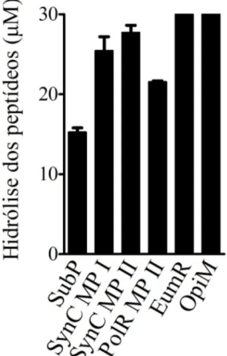Figura  6  -  Extensão  da  hidrólise  dos  peptídeos  após  incubação  com  mediadores  liberados  de  mastócitos  da  linhagem RBL-2H3 após incubação com ionóforo de cálcio A23187 0,8 µM