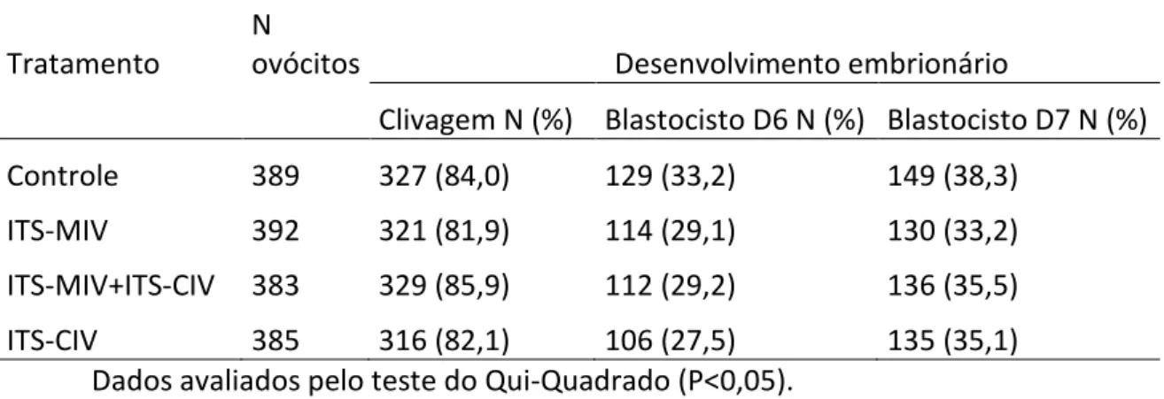 Tabela  1:  Efeito  da  presença  da  insulina-transferrina-selênio  (ITS)  no  meio  de  maturação in vitro por 24 horas (ITS-MIV), no meio de cultivo in vitro (ITS-CIV) ou em  ambos (ITS-MIV+ITS-CIV) sobre o desenvolvimento embrionário