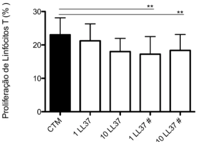 Figura 6. Proliferação de linfócitos cultivados com CTMs. O cocultivo de CMSP com CTMs  recebeu  adição  de  1  ou  10  µg/ml  de  LL-37  no  primeiro  dia  de  cultura  ou  ao  terceiro  dia  (#)