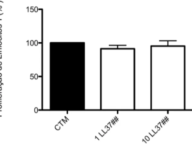 Figura  8.  Proliferação  de  linfócitos  cultivados  com  CTMs  licenciadas.  As  CTMs  foram  tratadas com 1 ou 10 µg/ml de LL-37 por 48 horas (##) e a proliferação de linfócitos avaliada  após 5 dias de cocultivo