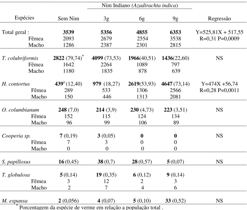 Tabela  4.  Número  de  helmintos  por  espécie  e  sexo  em  ovino  da  raça  Santa  Inês  sob  infecção  natural  após  diferentes níveis de aplicação de Nim Indiano