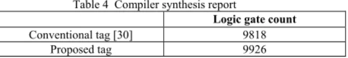 Table 4  Compiler synthesis report 