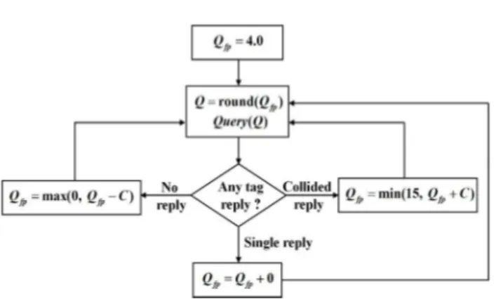 Fig. 1   Q  algorithm in Gen2 protocol 