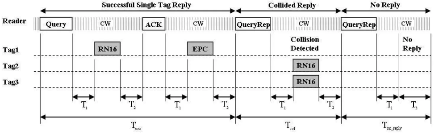 Fig. 2  Tag identification procedure in Gen2 protocol 