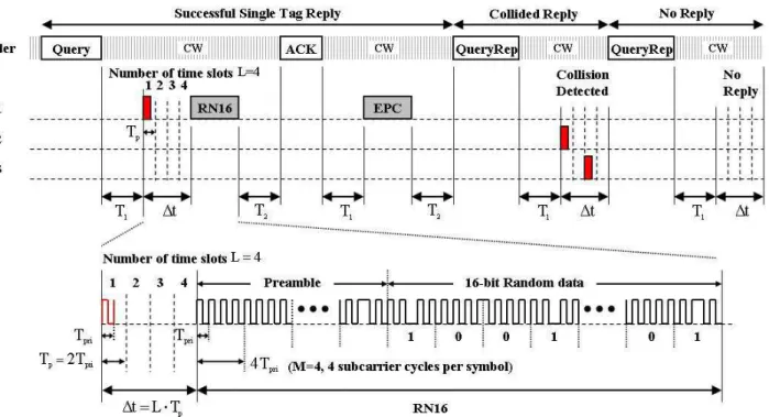 Fig. 3  Tag identification procedure with proposed CD scheme 