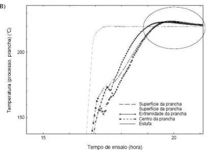 Figura 11: Temperatura em diversas partes da amostra sob tratamento térmico, o círculo  indica reações exotérmicas no interior da prancha (Almeida, 2007)