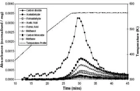 Figura 12: Evolução dos voláteis durante a torrefação do capim caniço-malhado   até a  temperatura final de 290°C