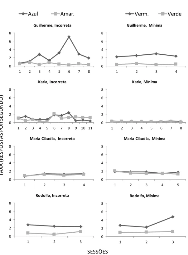 Figura 2.Taxa de respostas dos participantes do segundo grupo (Grupo Incorreta-Mínima)