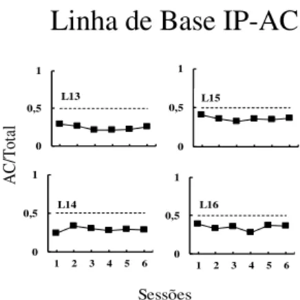 Figura  4.  Escolha  relativa  de  AC  nas  seis  últimas  sessões  da  fase  LB,  para  cada  sujeito  no  Experimento 2