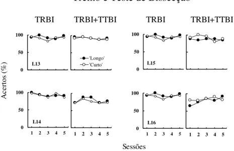 Figura 5. Porcentagem de acertos para os  modelos ‘curto’ e ‘longo’ nas cinco  últimas  sessões  das  fases  TRBI  e  TRBI+TTBI,  para  cada  sujeito  no  Experimento 2