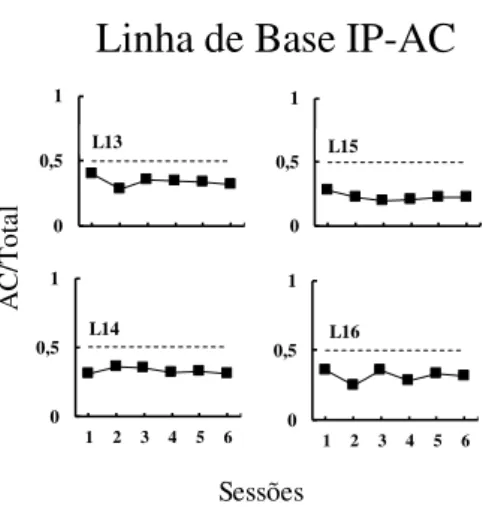 Figura 8. Escolha relativa de AC na seis  últimas  sessões  da  fase  LB,  para  cada  sujeito no Experimento 3