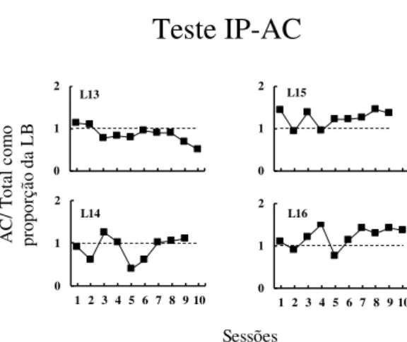 Figura  10. Escolha  relativa  de  AC nas 10 sessões  da fase TRBI+TT como uma proporção da escolha  relativa  de  AC  na  fase  LB,  para  cada  sujeito  no  Experimento 3