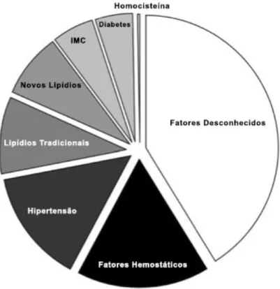 FIGURA  3  –  Redução  nos  fatores  de  risco  cardiovascular  em  decorrência  do  treinamento